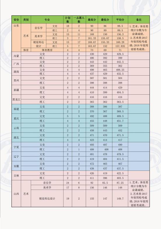bwin必赢在各省录取情况2
